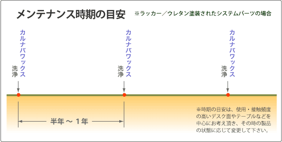メンテナンス時期の目安（ラッカー）