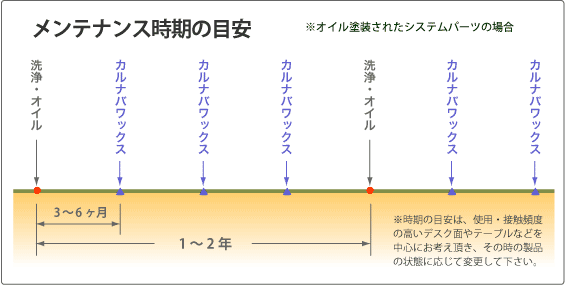 メンテナンス時期の目安（オイル）